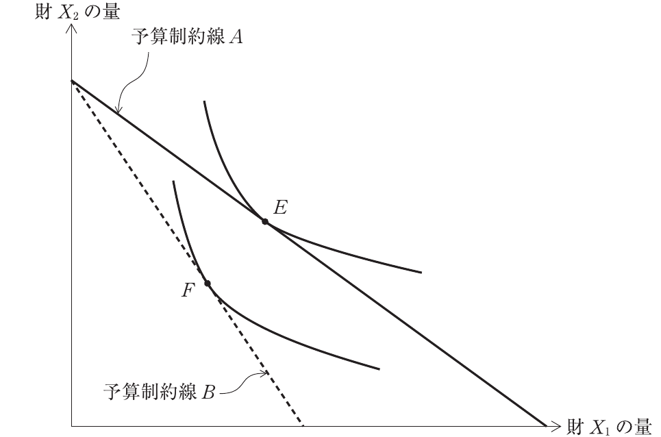経済学・経済政策の図表