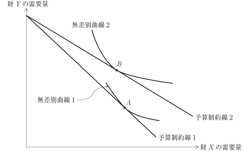 経済学・経済政策の図表