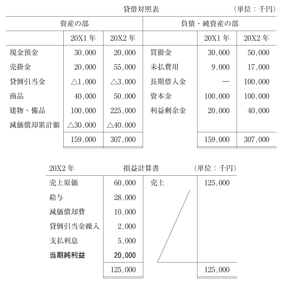 財務・会計の図表