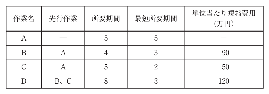 運営管理の図表