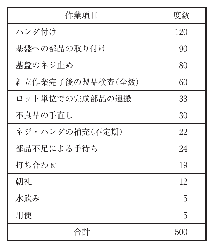 運営管理の図表