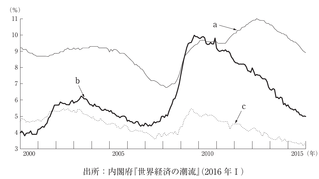 経済学・経済政策の図表