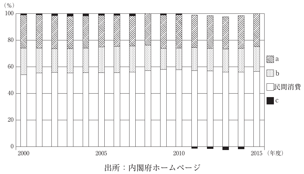 経済学・経済政策の図表
