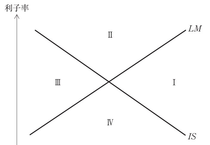 経済学・経済政策の図表