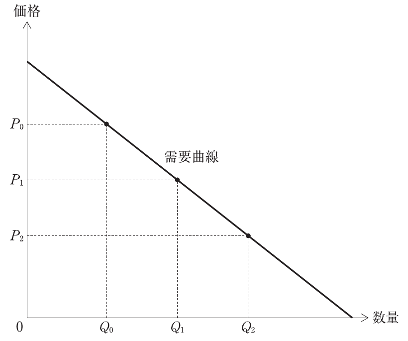 経済学・経済政策の図表