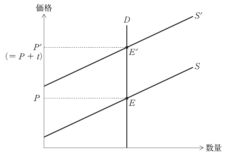 経済学・経済政策の図表