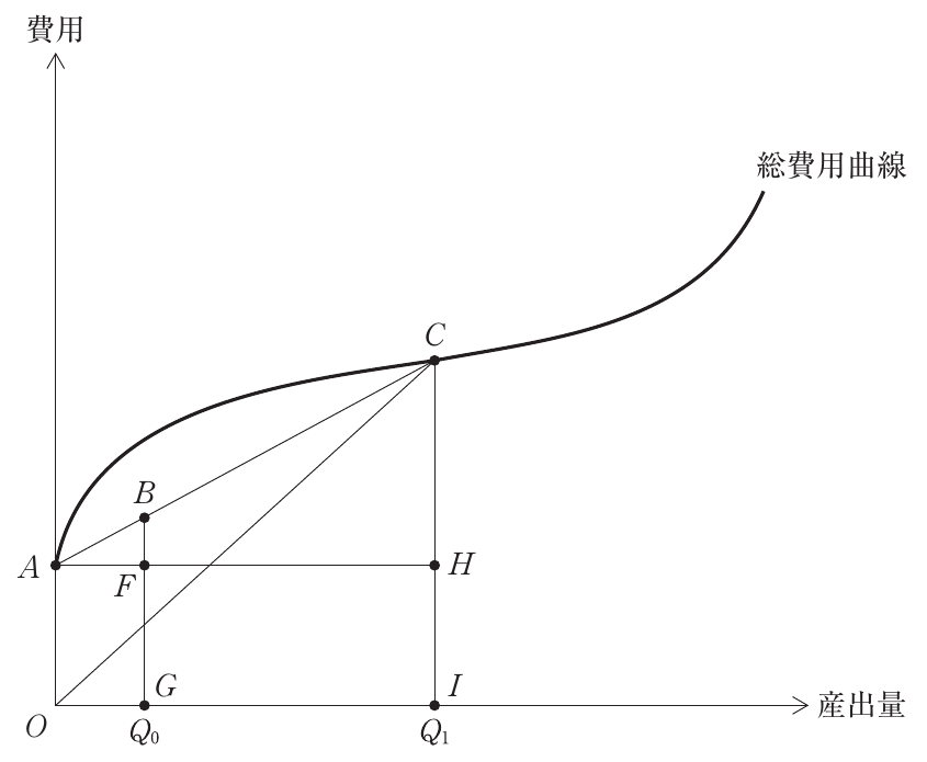 経済学・経済政策の図表