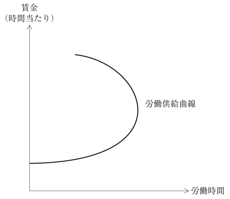 経済学・経済政策の図表