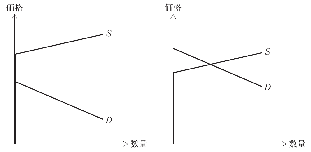 経済学・経済政策の図表