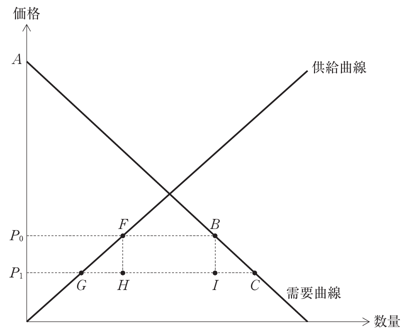 経済学・経済政策の図表