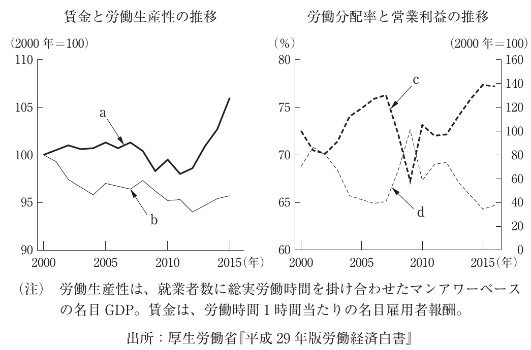 経済学・経済政策の図表