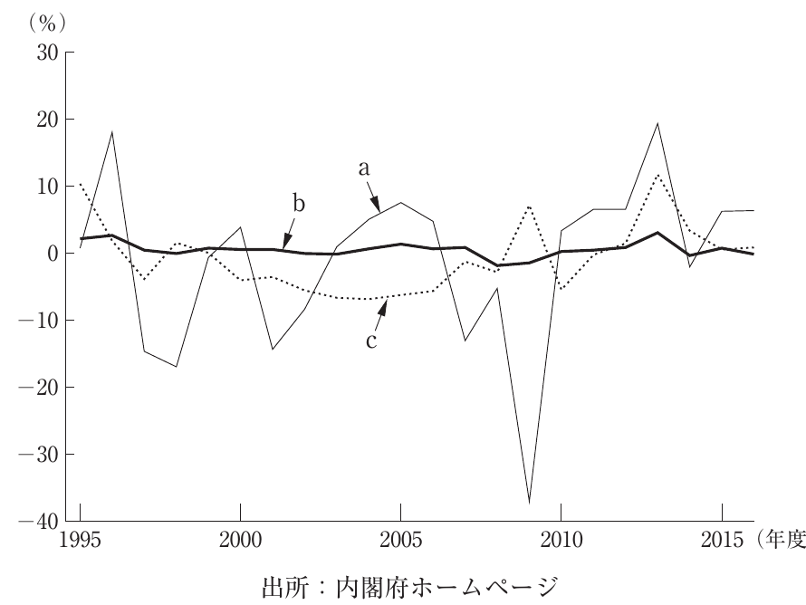経済学・経済政策の図表