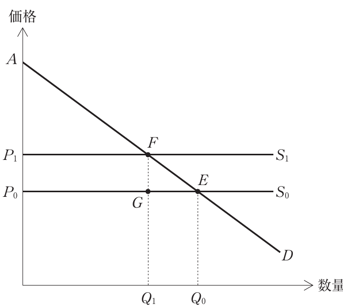 経済学・経済政策の図表