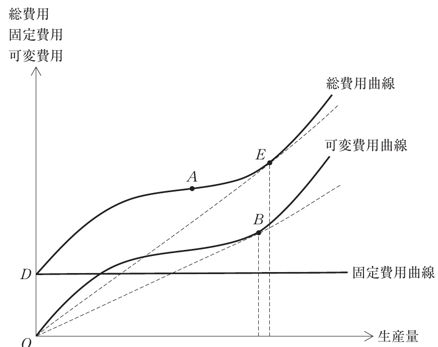 経済学・経済政策の図表