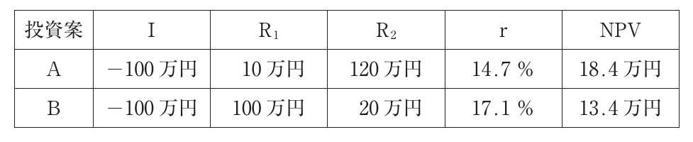 財務・会計の図表