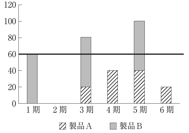 運営管理の図表