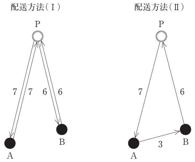 運営管理の図表