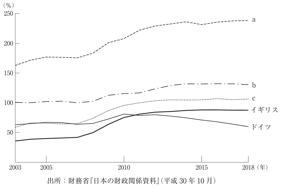 経済学・経済政策の図表