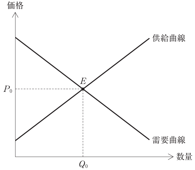 経済学・経済政策の図表