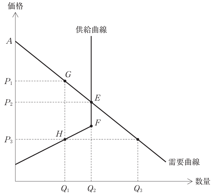 経済学・経済政策の図表