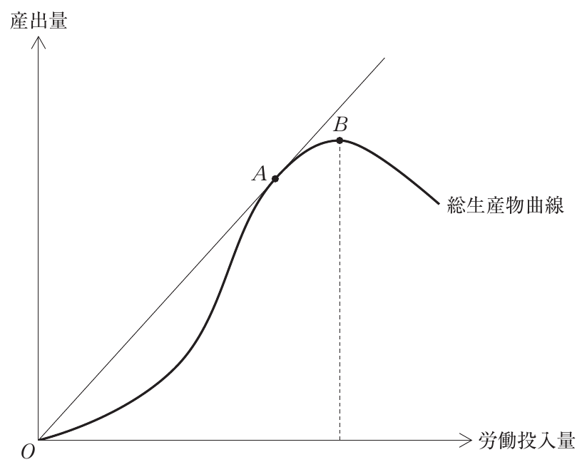 経済学・経済政策の図表
