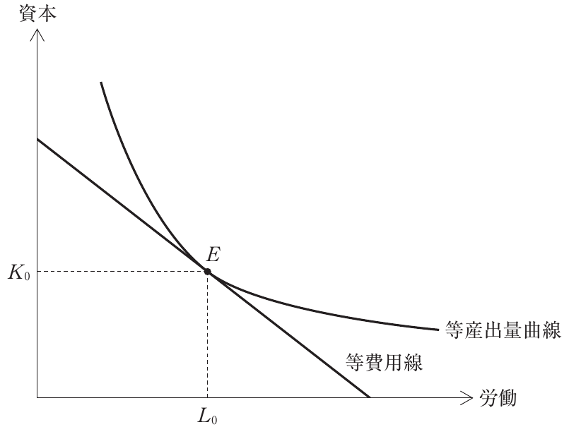 経済学・経済政策の図表