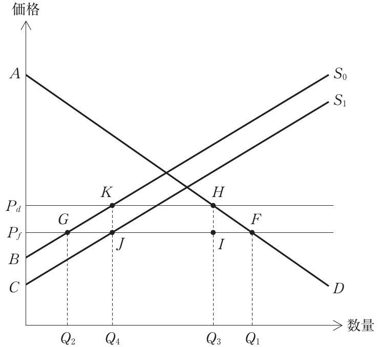 経済学・経済政策の図表