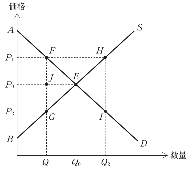 経済学・経済政策の図表