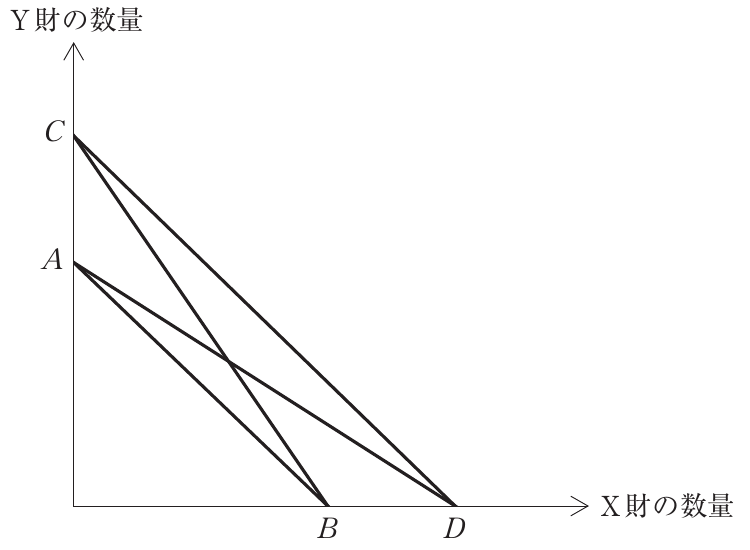 経済学・経済政策の図表