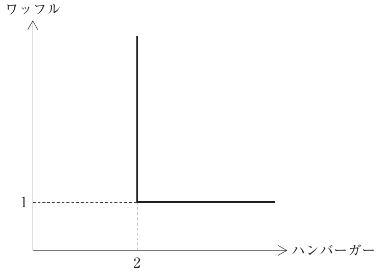 経済学・経済政策の図表