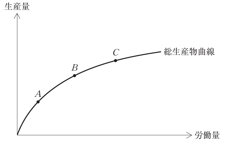 経済学・経済政策の図表