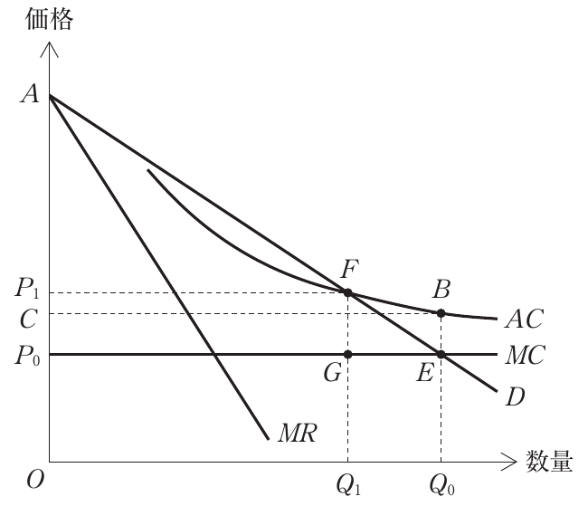 経済学・経済政策の図表