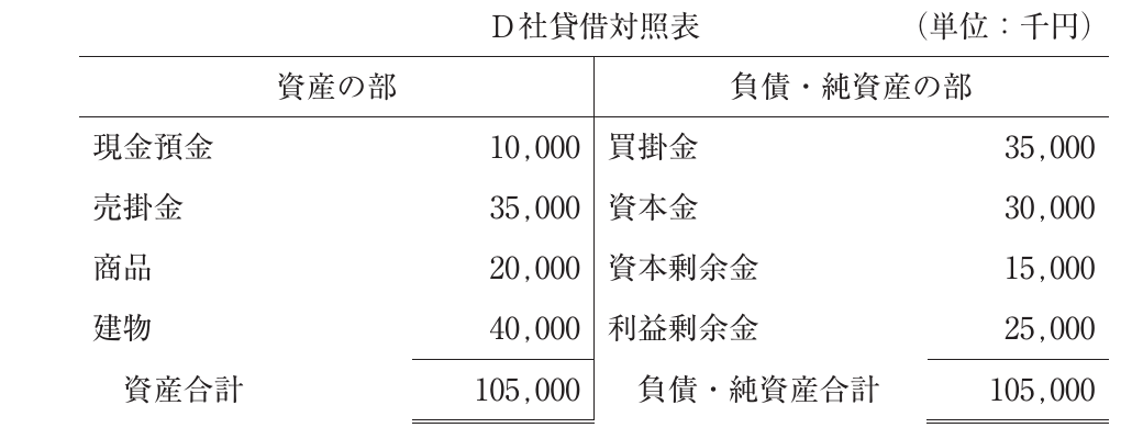 財務・会計の図表
