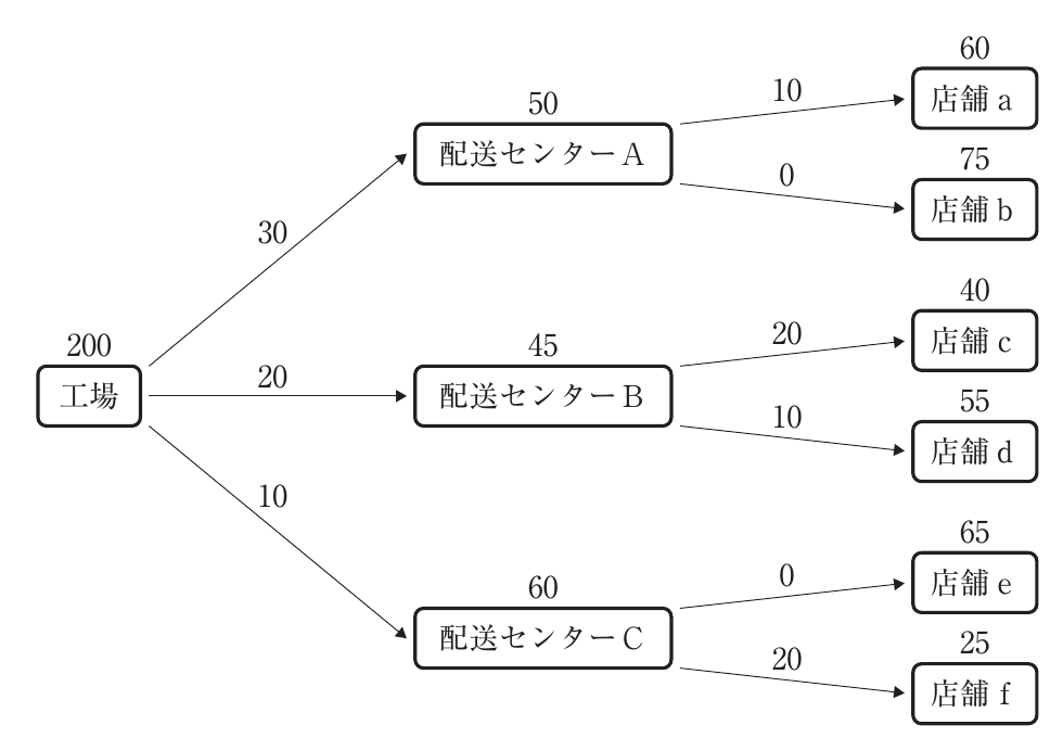 運営管理の図表