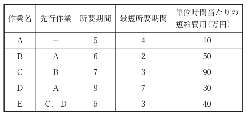 運営管理の図表