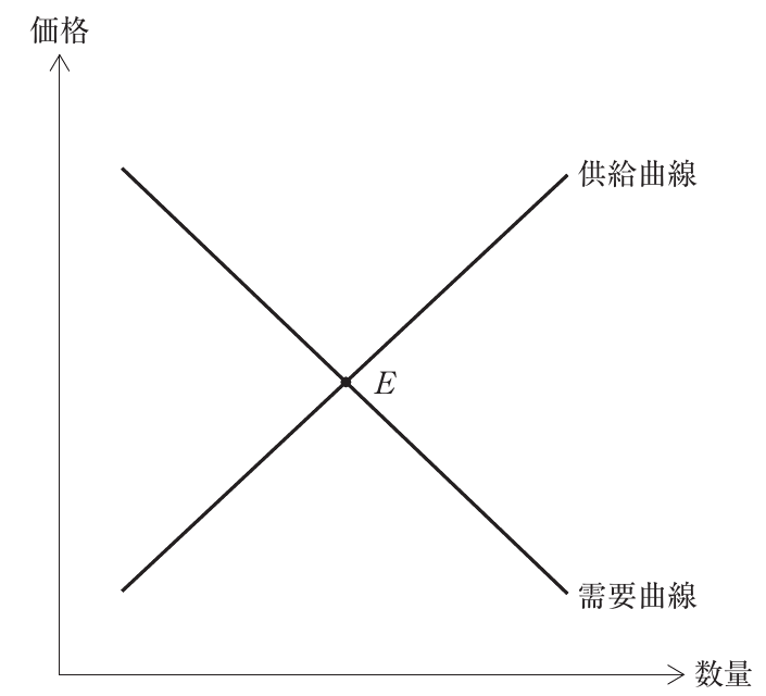 経済学・経済政策の図表