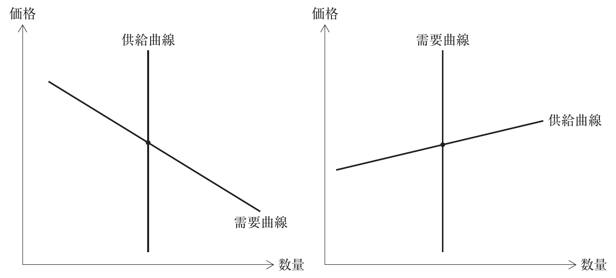 経済学・経済政策の図表