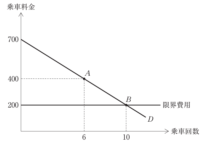 経済学・経済政策の図表