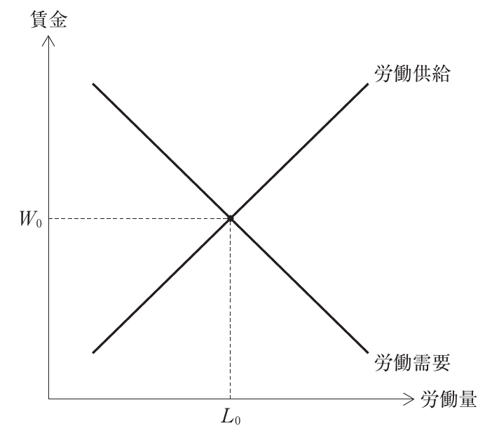 経済学・経済政策の図表