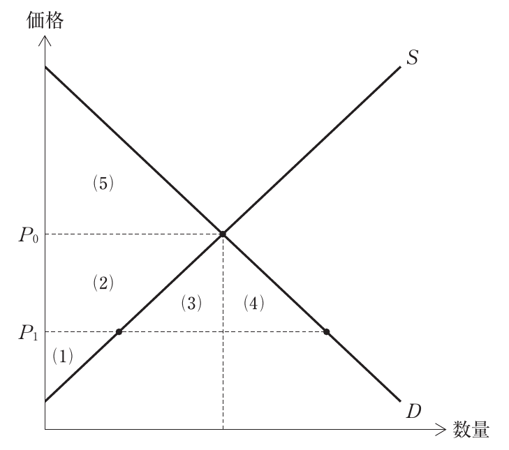 経済学・経済政策の図表