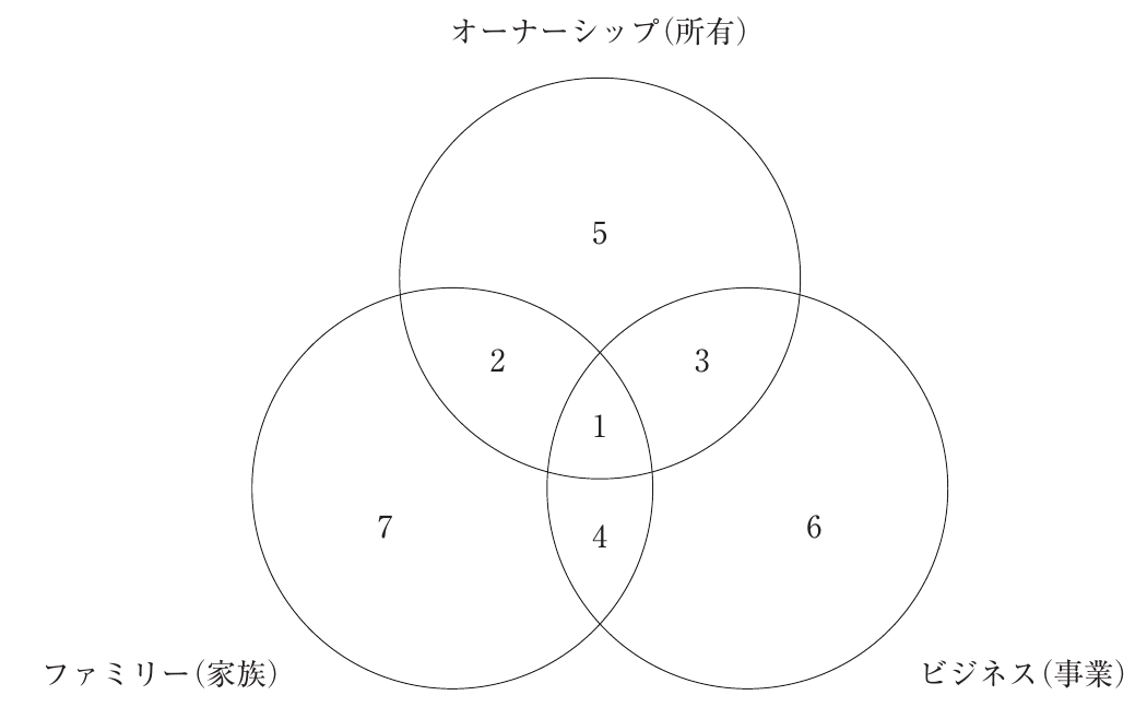 企業経営理論・経営戦略の図表