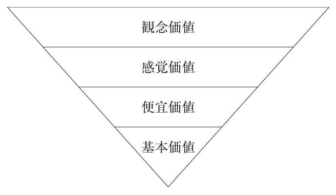 企業経営理論・マーケティングの図表
