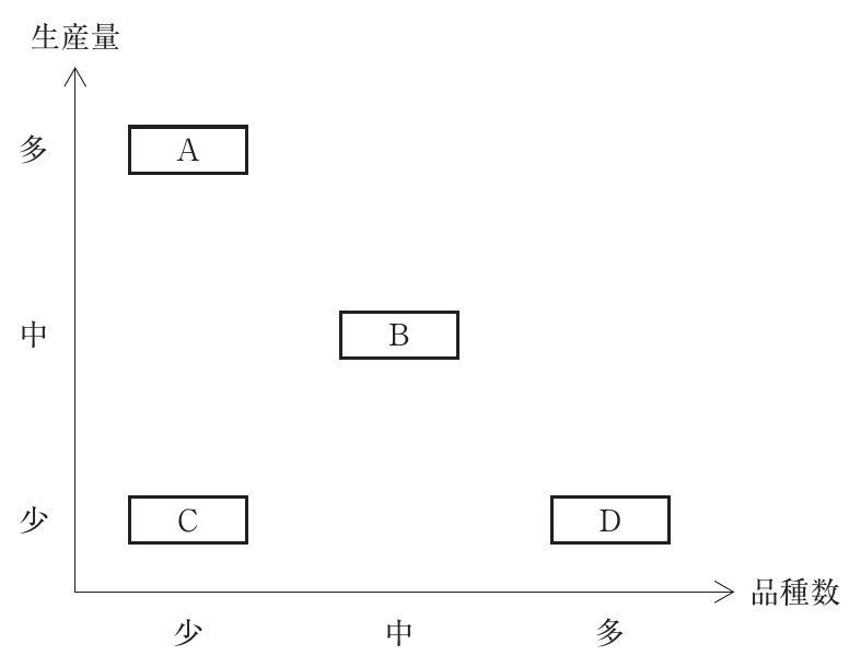 運営管理の図表