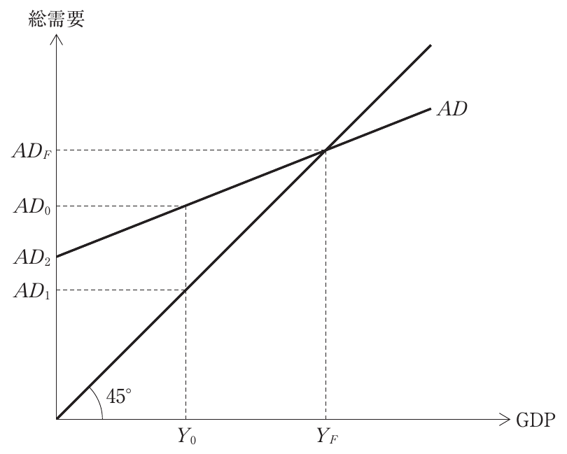 経済学・経済政策の図表