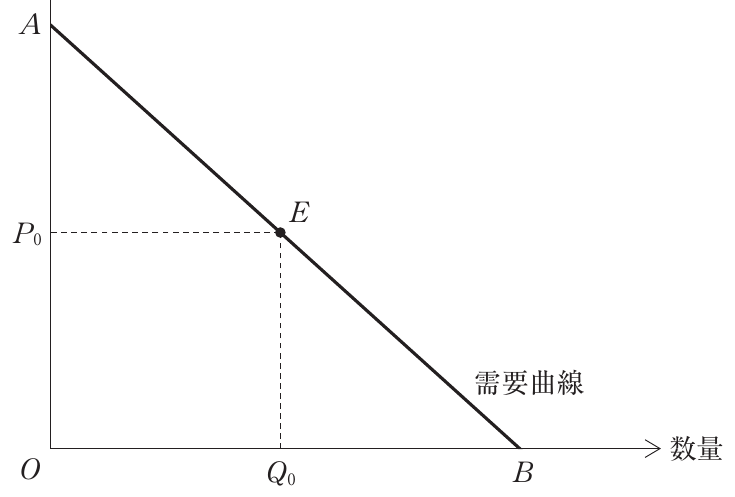 経済学・経済政策の図表
