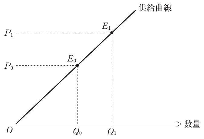 経済学・経済政策の図表