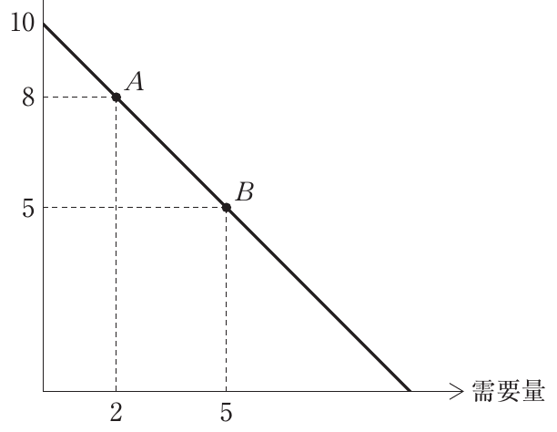 経済学・経済政策の図表