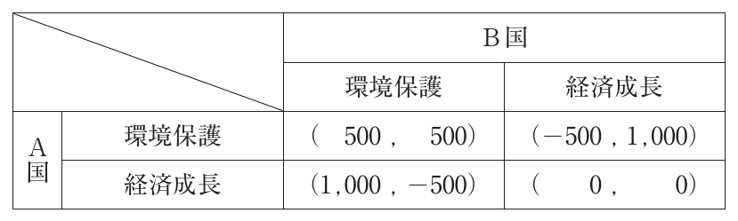 経済学・経済政策の図表