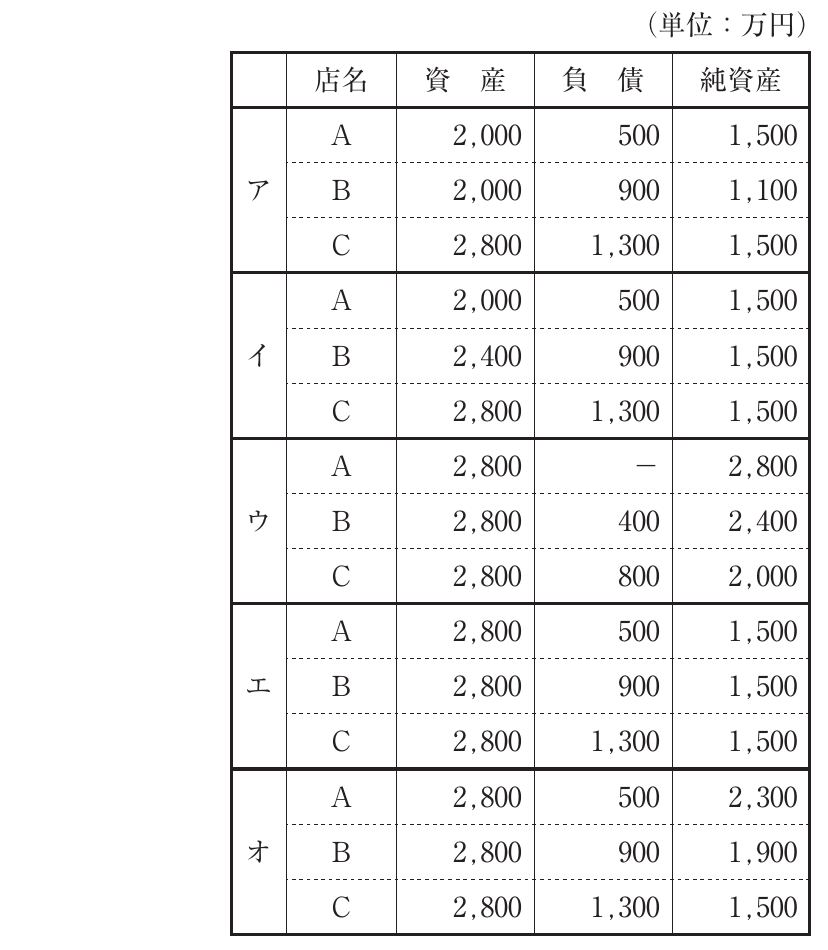 財務・会計の図表