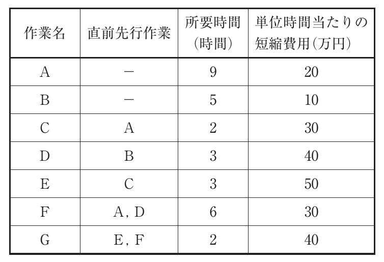 運営管理の図表